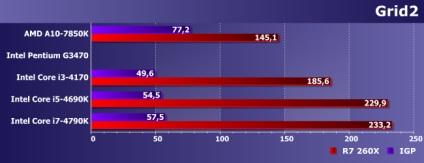 Comparați performanța bugetului și integrate procesoarele gpu cinci și radeon r7 260x