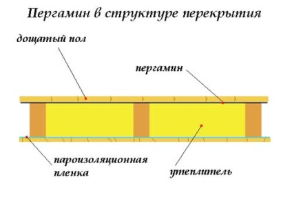 Vechi pergament bun - când membranele nu sunt necesare, gospodăria siberiană