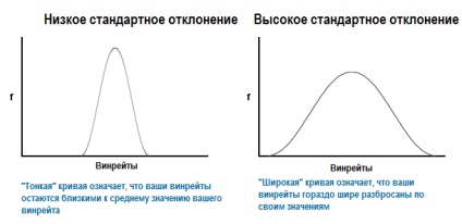 Puncte în deviația standard de poker