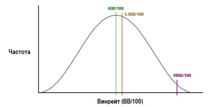 Puncte în deviația standard de poker