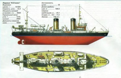 Construcția primelor gheață de gheață sovietice din Arctica - revizuire militară