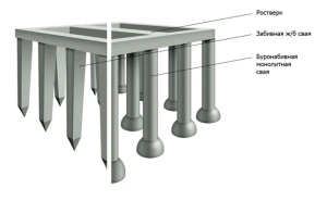 Construcția de fundație pilon