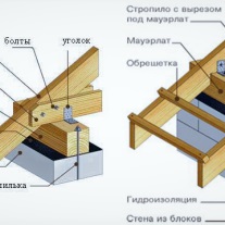 Sistemul de acoperiș rigid, instrucțiuni de instalare