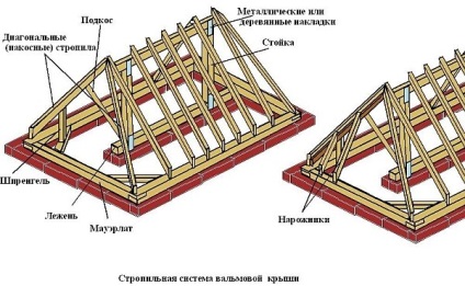 Rafter kontyolt tető rendszer tervét, a telepítés és a számítási