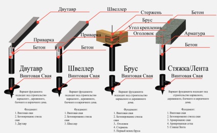 Piloți fundație cu mâinile lor procesul de construcție, de instruire (fotografie și video)