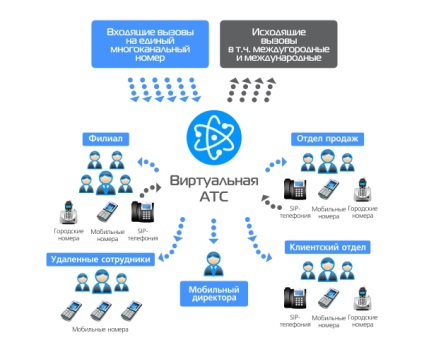 Scheme de organizare a comunicării telefonice în birou