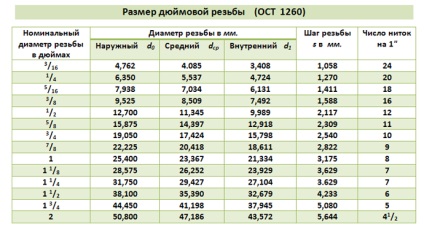 Tabele pentru conversia unui fir de inch într-o metrică