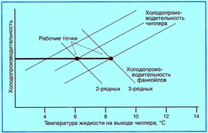 Temperatura lichidului din sistem