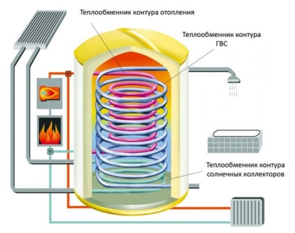 Acumulatorul de căldură pentru cazanele de încălzire, ceea ce este necesar, calculul și conectarea