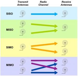 Tehnologia Mimo pe dispozitivele de rețea