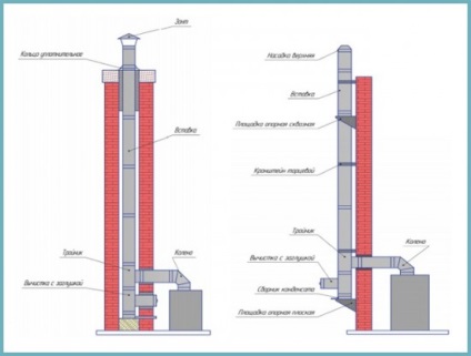 Cerințe pentru coșul de fum al aparatului și standardele cazanului pe gaz