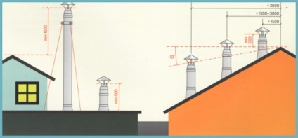 Cerințe pentru coșul de fum al aparatului și standardele cazanului pe gaz