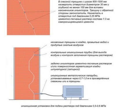 O fisură în zid de cărămidă, ce să sigileze o crăpătură în zid de cărămidă, sfaturi utile, ne facem