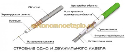 Kábel helyezi meleg padló alatti laminált vagy linóleum, ajánlások és tanácsot a szakemberek