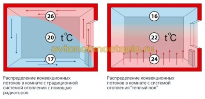 Am pus o podea caldă prin cablu sub un laminat sau linoleum, recomandări și sfaturi de profesioniști