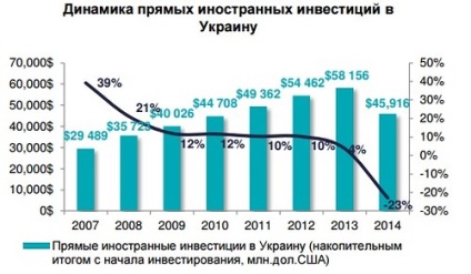 Ucraina gaura de investiții de la un geam