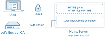 Инсталиране certbot да получи сертификат от letsencrypt в UNIX