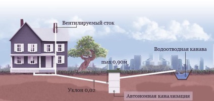 Încălzirea canalizării în pământ, protejarea țevilor de canalizare de la îngheț - desene și scheme