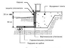 Încălzirea grilelor secvența de proiectare și izolare termică