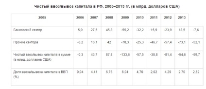 Exportul de capital din Rusia