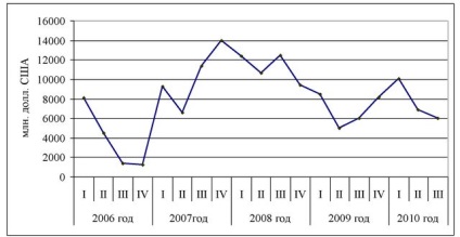 Exportul de capital din Rusia