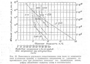 Efectul prafului asupra funcționării unui precipitator electrostatic este vorba de metalurgie