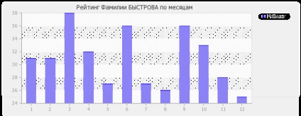 Semnificația numelui rapid