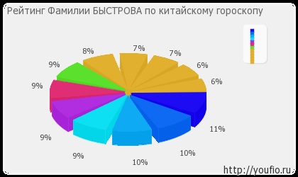 Semnificația numelui rapid