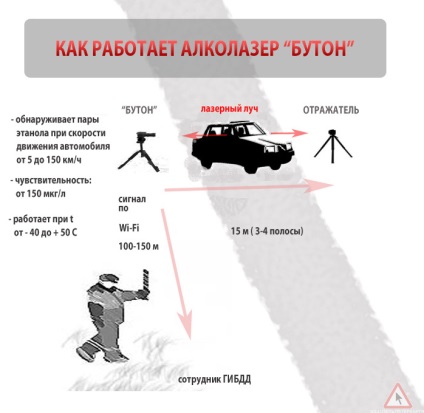 Alcolaser - bud - federația proprietarilor auto din Rusia