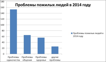 Анализ на дейността на центъра на комплекса, за използването на социалните технологии в работата с възрастните хора