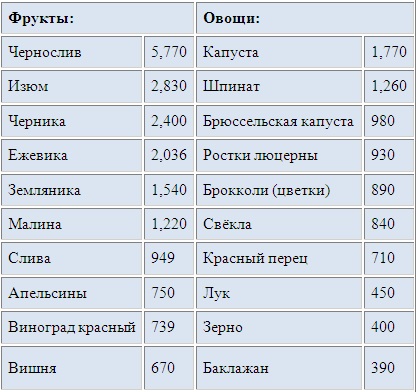 Antioxidánsok az élelmiszer asztal, a termékek listáját -antioksidantov - az életem