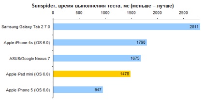 Apple iPad mini első pillantásra