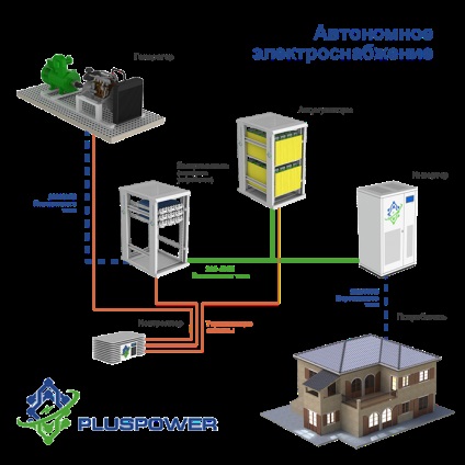 Energie electrică autonomă a unei case de țară, prețurile pentru sistemele de energie autonome pentru sectorul privat