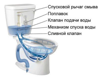 Vasul de toaletă permite intrarea în toaletă a apei - cum să o rezolvi singur