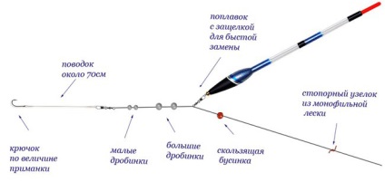 Ce este o pungă pe un tija de pescuit? Ce este necesar pentru un plutitor într-o bară plutitoare?