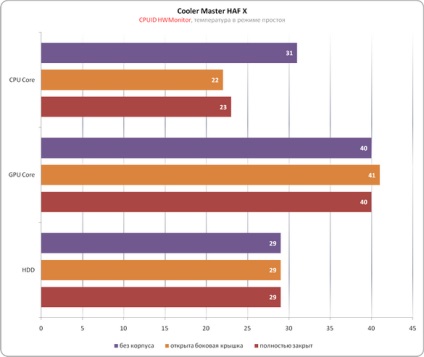 Cooler master haf x, test și revizuire