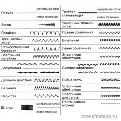 Grupul Crossfashion - cum să alegeți o mașină de cusut tipuri de echipamente de cusut și sfaturi yulia fetisovoy