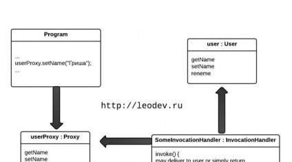 dinamikus proxy