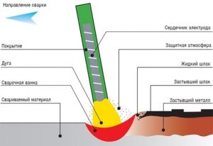 Tipuri de sudura cu arc, principiu de functionare, caracteristici