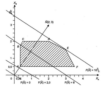 Metoda geometrică pentru rezolvarea problemelor