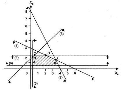 Metoda geometrică pentru rezolvarea problemelor