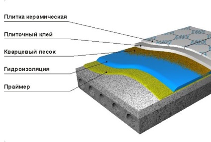 Hidroizolarea podelei de beton în apartament înainte de șapă și după