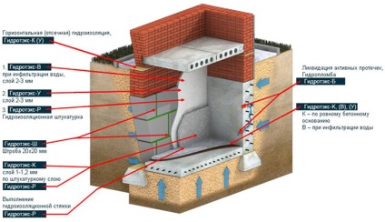 Hidroizolarea podelei de beton în apartament înainte de șapă și după