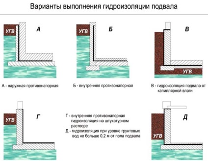 Hidroizolarea fundației panglicii cu hârtie de acoperiș pe mâini proprii, tehnologie în pași, video