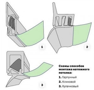 Instrucțiuni de instalare pentru plafonul stretch - tehnologia video cu mâinile proprii