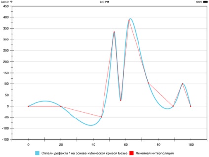 Interpolarea datelor conectează punctele astfel încât să fie frumoasă, savepearlharbor