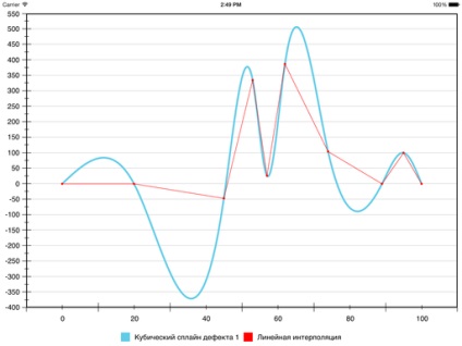 Interpolarea datelor conectează punctele astfel încât să fie frumoasă, savepearlharbor