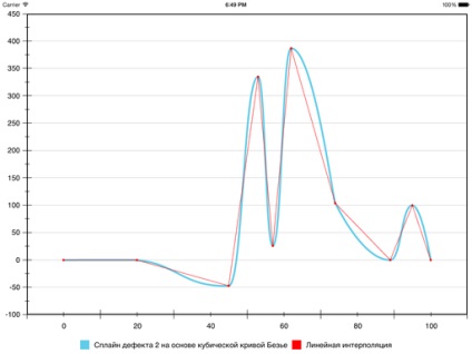 Interpolarea datelor conectează punctele astfel încât să fie frumoasă, savepearlharbor
