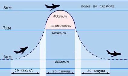 Hogyan érjük el a nulla gravitációt