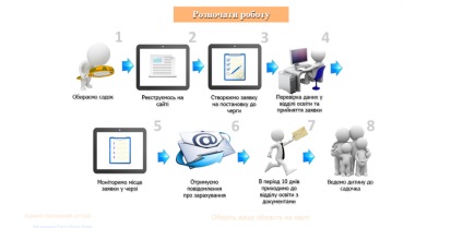 Cum să înregistrați un copil la grădiniță prin Internet